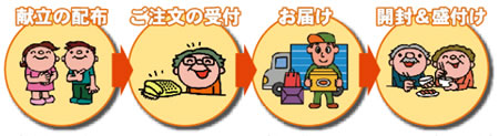 食材サービスご利用の流れ
